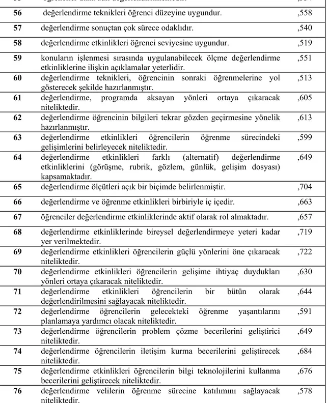 Tablo 3.6’da ölçekte yer alan maddelerin faktör yük değerlerine ilişkin veriler  gösterilmiştir