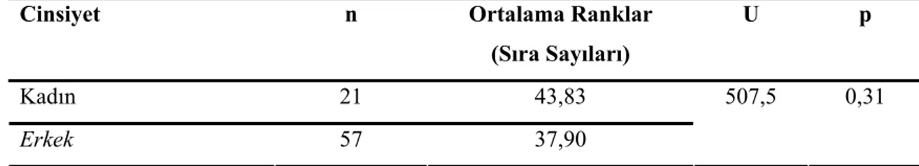 Tablo 4.5’de görüldüğü One-Sample Kolmogorov-Smirnov Testi sonuçlarına göre  okul yöneticilerinin cinsiyetine göre programın öğelerine ilişkin değerleri normal  dağılım göstermemiştir (p&lt;0.05)