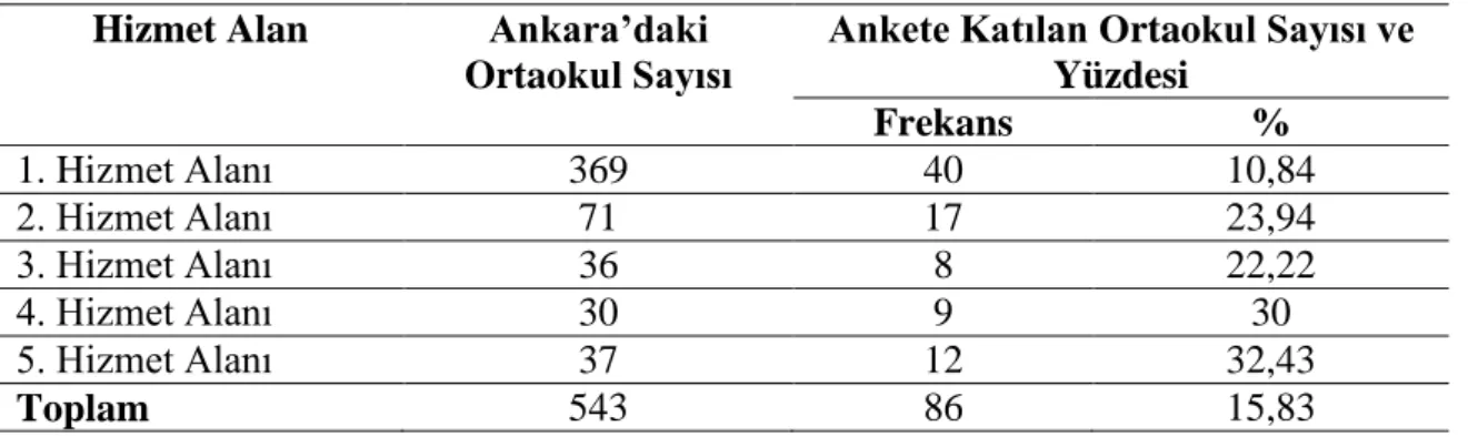 Tablo 14. Ankara’daki Ortaokul Sayısı İle Ankete Katılan Ortaokul Sayısı  