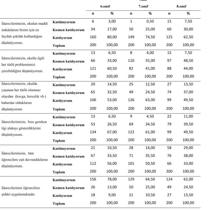 Tablo 8: Öğrencilerin Sınıf Seviyelerine Göre Yönetimle İlgili Görüşlerinin  Dağılımı 