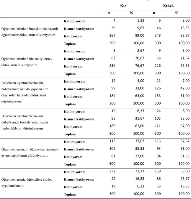 Tablo 9: Öğrencilerin Cinsiyetlerine Göre Öğretmenlerle İlgili Görüşlerinin  Dağılımı    Cinsiyet  Kız Erkek  n % n  %