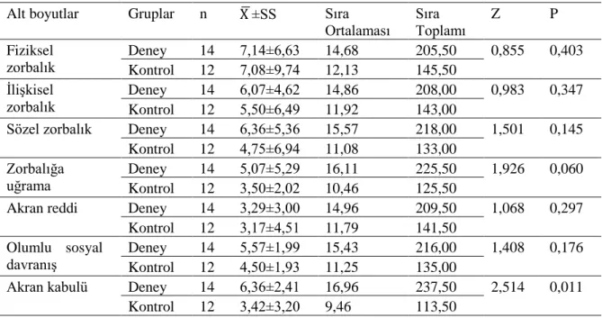 Tablo  incelendiğinde  uygulama  sonrasında  kontrol  grubunda  yer  alan  çocukların  %42’sinin (n=5) fiziksel zorba;  %25’inin (n=3) ilişkisel zorba;  %25’inin de (n=3) sözel  zorba olduğu bulunmuştur