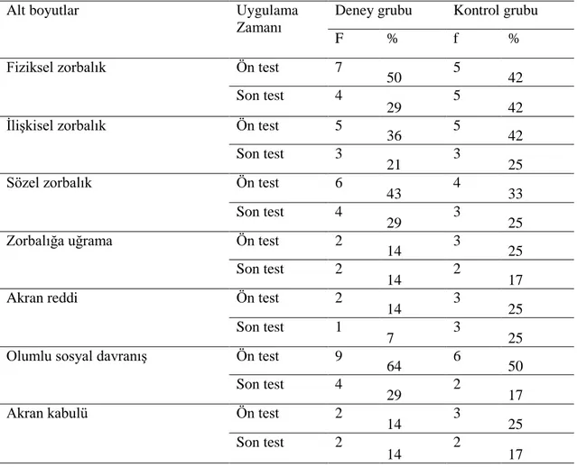 Tablo  15’de  yer  alan  bilgiler  incelendiğinde  uygulama  öncesinde  deney  grubundaki  çocukların  %50’sinin  (n=7),  kontrol  grubundaki  çocukların  ise  %42’sinin  (n=5)  fiziksel  zorba  olduğu  tespit  edilmiştir