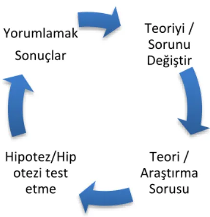 Şekil 2: Klasik araştırma döngüsü (Scott ve Deirdre, 2009, s. 3). 