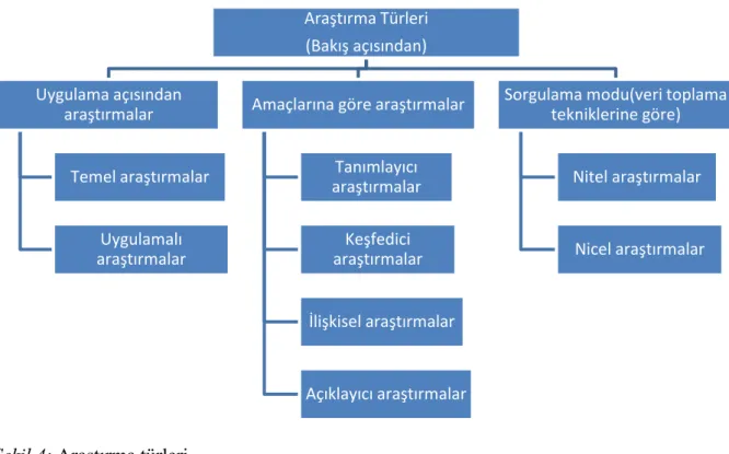 Şekil 4: Araştırma türleri  