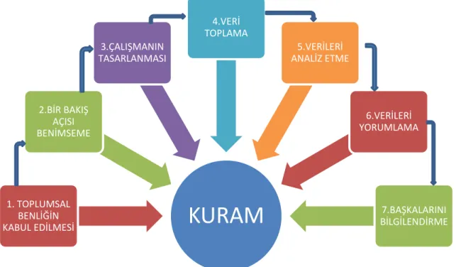 Şekil 6: Nitel Araştırma sürecinin basamakları.                  