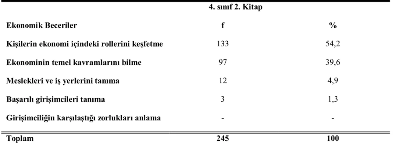 Tablo 10. 1998 Yılı Programına Ait 4. Sınıf Sosyal Bilgiler Ders Kitabında Ekonomik  Beceriler 