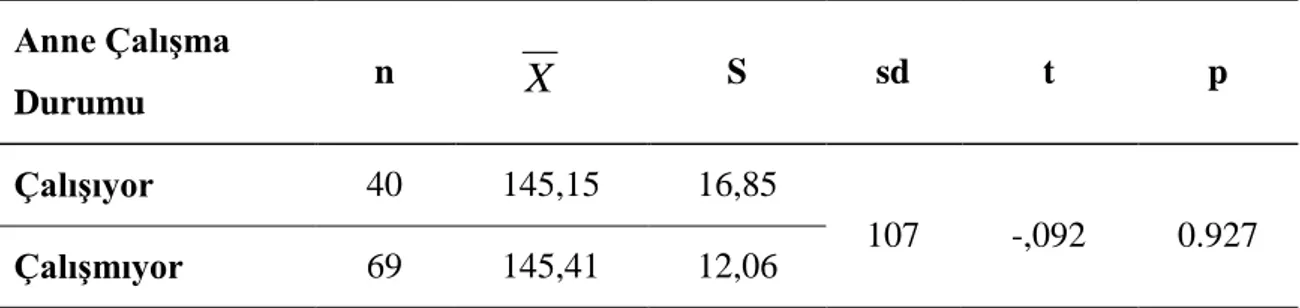 Tablo  5.  Annelerin  Çocukların  Olumsuz  Duygularına  Yönelik  Destekleyici  Tepkilerinin  Annelerin Çalışma Durumuna Göre İlişkisiz t-testi Sonuçları 