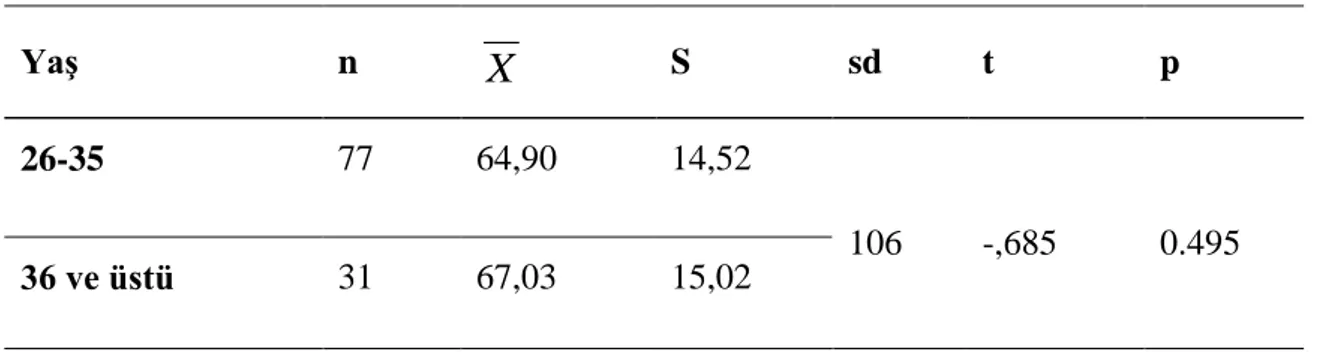 Tablo  6.  Annelerin  Çocukların  Olumsuz  Duygularına  Yönelik  Destekleyici  Olmayan  Tepkilerinin Annelerin Yaşına Göre İlişkisiz t-testi Sonuçları 