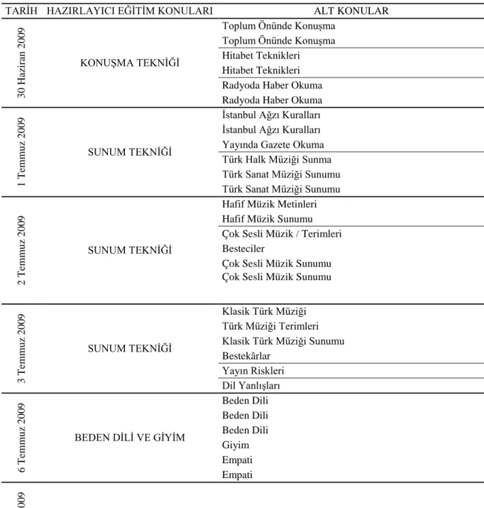 Tablo 1. (devam) . 2009 Stajyer Spiker Hazırlayıcı Eğitim Programı 1 