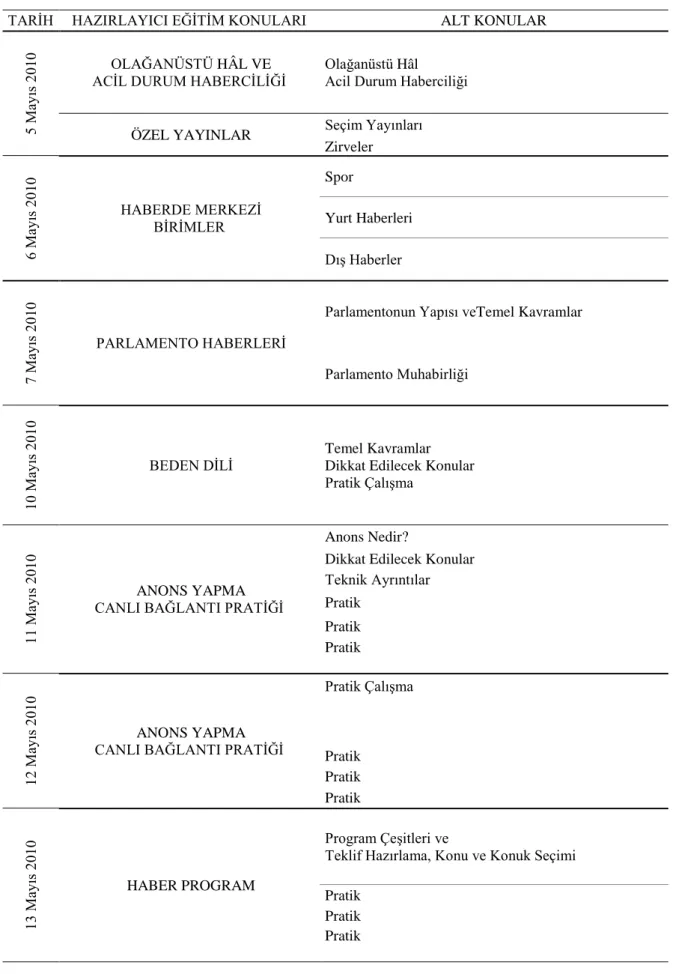 Tablo 2. (devam) . 2010 Stajyer Spiker Hazırlayıcı Eğitim Programı 