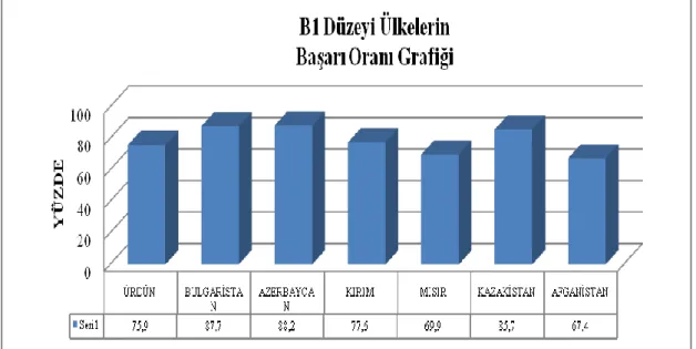 ġekil 8. B1 düzeyi ülkeler baĢarı oranı grafiği 