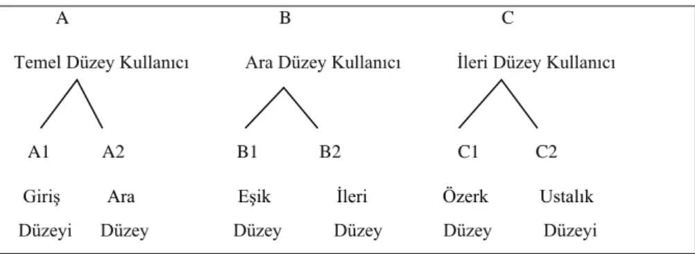 ġekil 1:  Üç genel düzeyli ağaç gösterimi (MEB, 2009a, s. 23). 