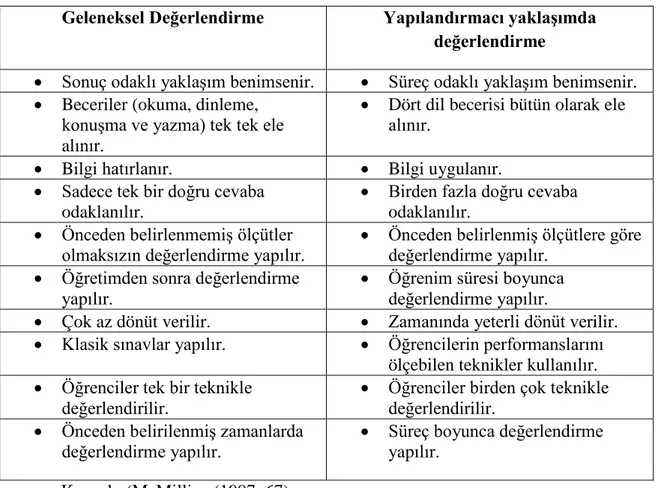 Tablo  2.6.4’te  v erilen  bilgiler  doğrultusunda  yapılandırmacı  yaklaşımda  değerlendirmenin geleneksel değerlendirmeden çok farklı olduğu, öğrenci merkezliliğin  ön  plana  çıkarıldığı,  öğrencinin  süreç  içerisinde  çoklu  değerlendirme  teknikleri 