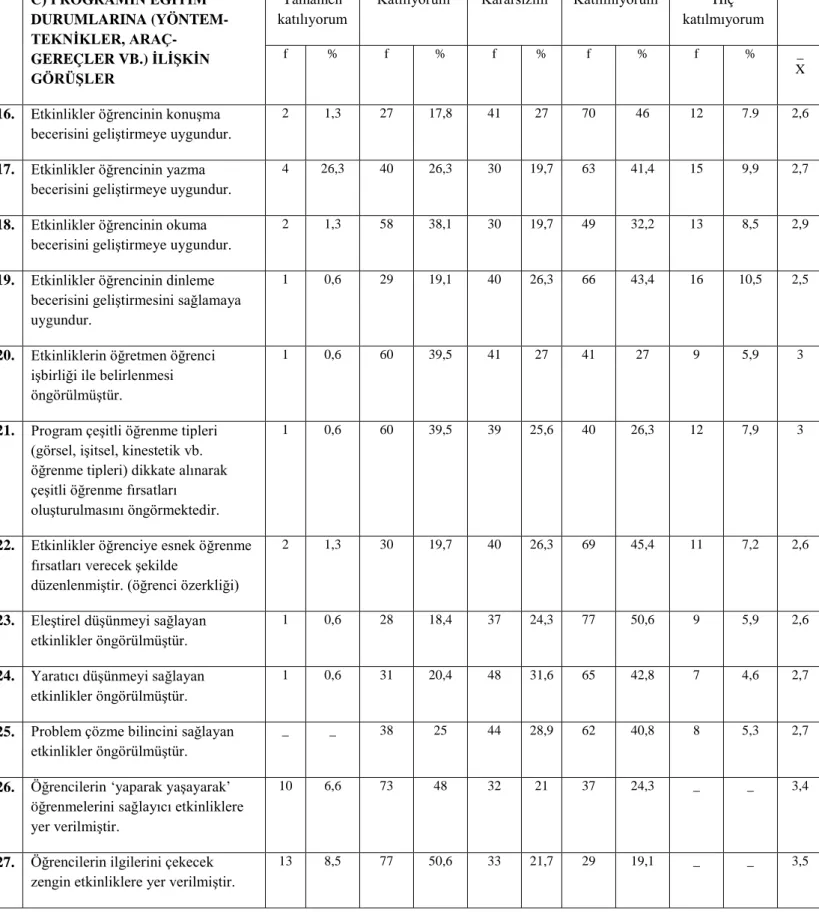 Tablo 4.3.1’in Devamı:  C) PROGRAMIN EĞİTİM  DURUMLARINA  (YÖNTEM-TEKNİKLER,  ARAÇ-GEREÇLER VB.)  İLİŞKİN  GÖRÜŞLER  Tamamen 
