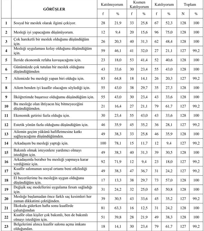 Tablo 3.3: Kuaförlük ve Berberlik Eğitiminin Tercihte Mesleki Nedenlere   ĠliĢkin Öğrenci GörüĢleri 