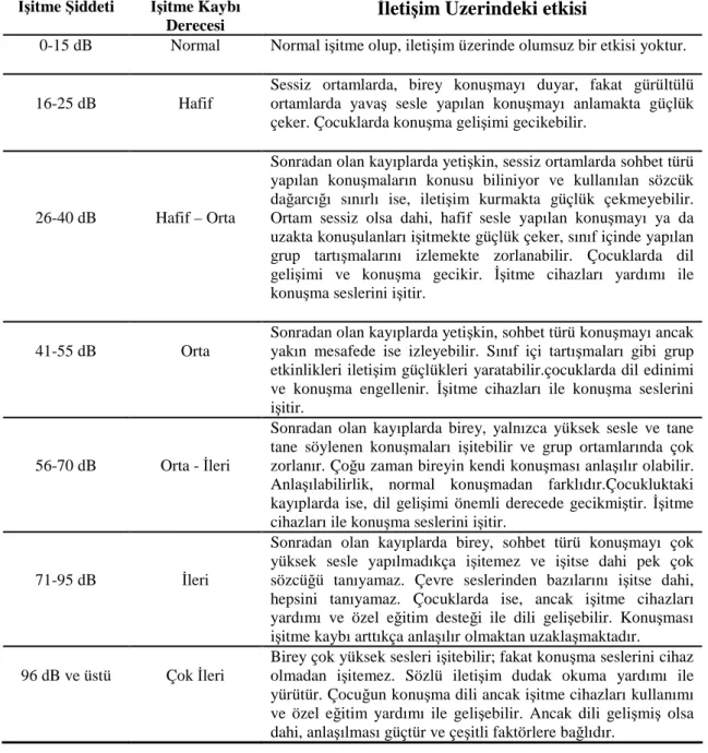 Tablo II.1. Đşitme Kaybı Dereceleri ve Đletişim Üzerindeki Etkileri 