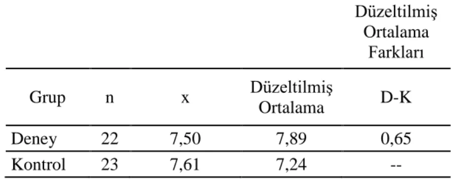 Tablo  7  incelendiğinde,  deney  grubu  düzeltilmiş  ortalamasının  (7,89)  kontrol  grubu  düzeltilmiş  ortalamasından  (7,24)  yüksek  olduğu,  ancak  bu  farkın  anlamlı  olmadığı  görülmektedir
