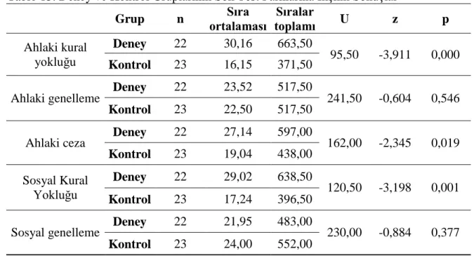 Tablo 13. Deney ve Kontrol Gruplarının Son Test Farklarına İlişkin Sonuçlar 