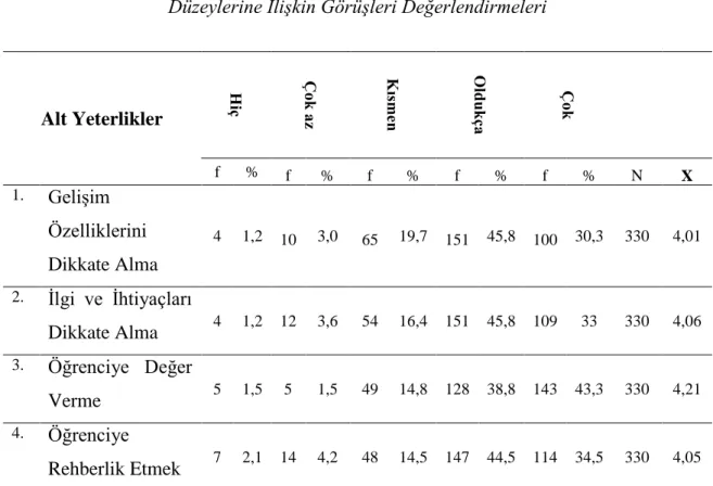 Tablo 4.1.1.1.2‟ye göre öğretmen adaylarının &#34;Öğrenciyi Tanıma&#34; yeterliğine ait alt  yeterlik  maddelerini  kazanma  düzeylerine  iliĢkin  görüĢlerin  aritmetik  ortalaması  X=  4,01  ile  X=  4,21  arasında  değiĢmektedir