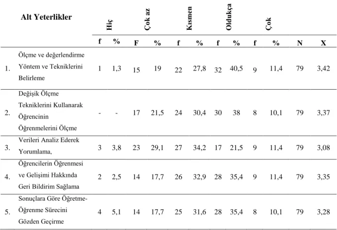 Tablo 4.1.2.4. Öğretim Üyelerinin Öğrencilerin Öğrenmeyi, Gelişimi İzleme ve 