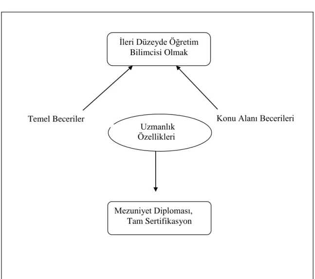 ġekil 1. Nitelikli Bir Öğretmende Bulunması Gereken Özellikler (Glatthorn, Jones ve  Bullock (2006)), 