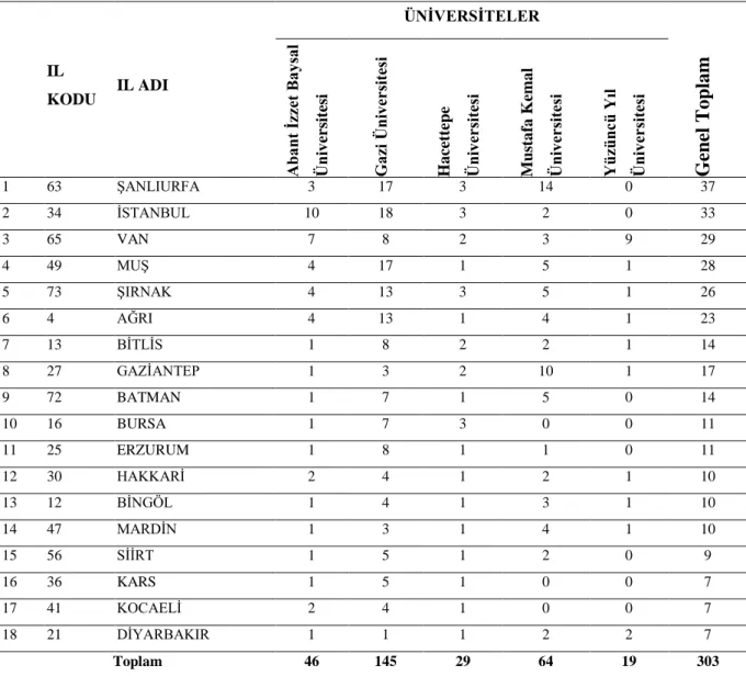 Tablo  3.2.2.3  incelendiğinde  2006  yılından  2010  yılına  kadar  en  fazla  ataması  yapılan  ve  örnekleme  alınan  mezunların  145  kiĢi  ile  Gazi  Üniversitesi‟ne  ait  olduğu  görülmektedir