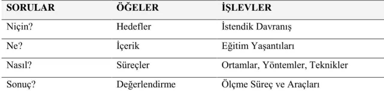 Tablo 1.3.1. Eğitim Programının Temel Öğeleri Açısından   Eğitim Teknolojisinin Kapsamı 