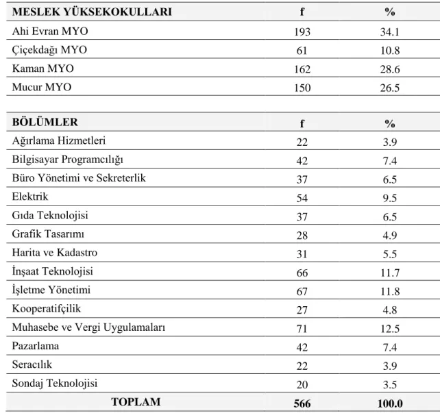 Tablo 3.2.2.1. Öğrencilerin Öğrenim Gördükleri Meslek Yüksekokulları ve  Bölümlerine Göre Dağılımları 