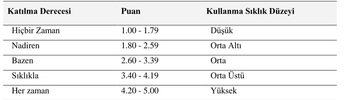 Tablo 3.3.1 Öğretim Materyalleri Kullanım Düzeyi Puanlaması 