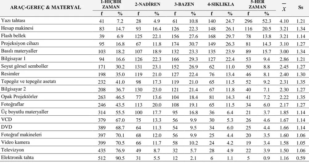 Tablo 4.1.1.1. Öğretim Elemanlarının Öğretimde Araç-Gereç ve Materyal Kullanma Durumlarına ĠliĢkin   Öğrenci GörüĢleri (N=566) 