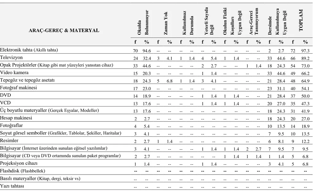 Tablo 4.1.3.1. Öğretim Elemanlarının Öğretimde Araç-Gereç ve Materyal Kullanma Durumlarını Engelleyen Etmenler 