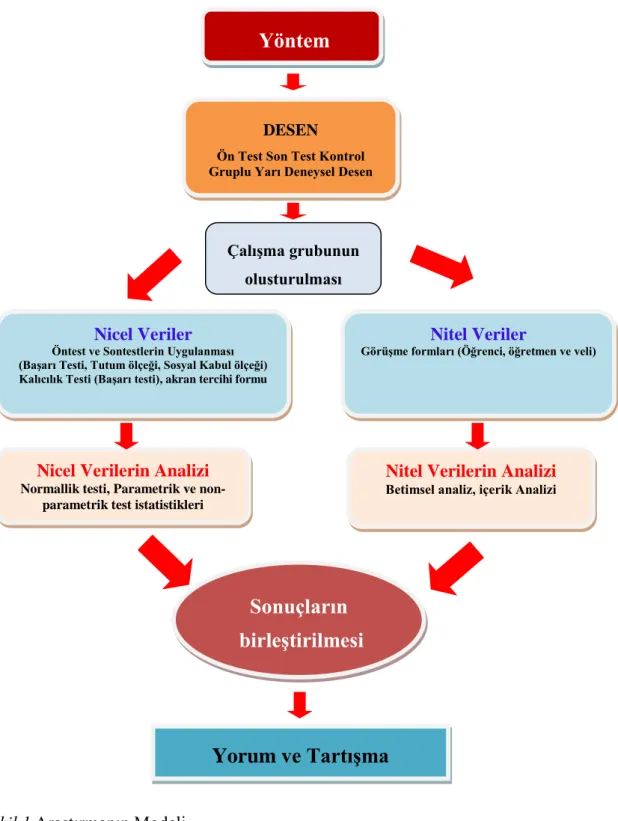 Şekil 1.Araştırmanın Modeli 
