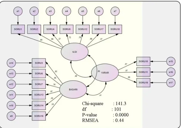 Şekil 5.Matematik Tutum Ölçeği Faktör Yapısına İlişkin Tanımlanan Ölçme Modeli  Matematik Tutum Ölçeği’ne  ilişkin kurulan modelin uygunluğuna ilişkin yapılan  Doğru-layıcı Faktör Analizi’nden elde edilen uyum indeks değerleri Tablo  26’da   gösterilmekte-