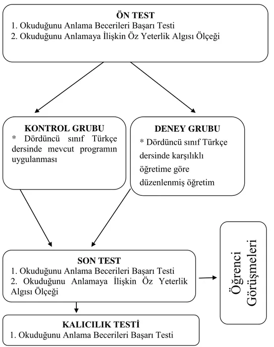 Şekil  2’de  görüldüğü  gibi  araştırmada  deney  ve  kontrol  grubu  olmak  üzere  iki  grup  kullanılmıştır