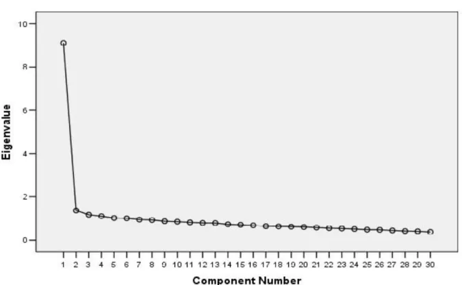 Şekil  3’te  görüldüğü  gibi  faktör  analizi  çizgi  grafiğinde  eğimin  kaybolmaya  başladığı  nokta  1