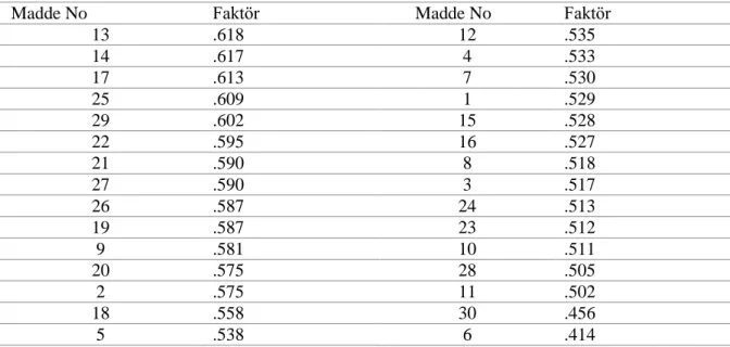 Tablo  12  incelendiğinde  tüm  maddelerin  faktör  yük  değerlerinin  .30’un  üzerinde  olduğu  görülmektedir