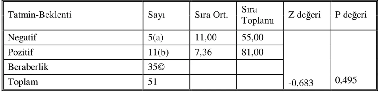 Tablo  27  incelendiğinde  futbol  kulüplerinin  turizm  işletmelerinden  güvenlik  hizmet  beklentileri  ve  güvenlik  hizmet  beklentilerine  ilişkin  tatmin  olma  düzeyleri  arasında anlamlı bir farklılığın olup olmadığı Wilcoxson işaretli sıralar test