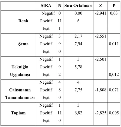 Tablo 2. Öğrenci Çalışmalarının Soyutlama Boyutlarına Göre Ön Uygulama Ve Son  Uygulama Puanları Arasındaki Farklılığı Belirlemeye Yönelik Wilcoxon İşaretli  Sıralar Testi Sonuçları: 