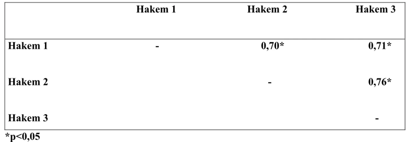 Tablo 1. Hakemler Arası Tutarlılık Katsayısı 