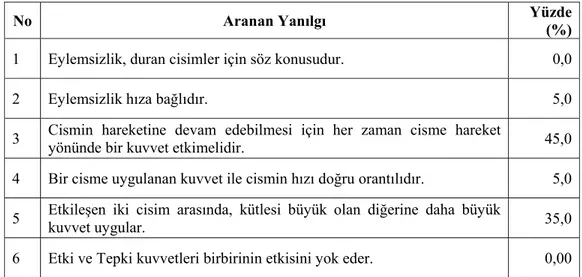 Tablo 7: Kontrol grubu için son testte tespit edilen kavram yanılgılarının  yüzde dağılımı 