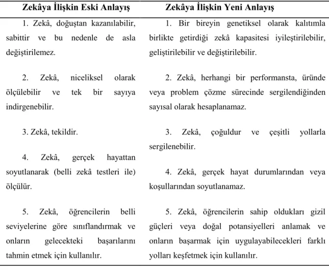 Tablo 1.  Eski ve yeni zekâ anlayışlarının karşılaştırılması 