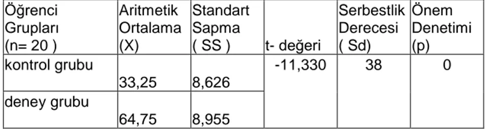 Tablo  4.5.1.‟de  görüldüğü  üzere  Klasik  öğrenme  yönteminin  uygulandığı  kontrol  grubu  ile  Aktif  öğrenme  yöntemlerinin  uygulandığı  deney  grubunun  baĢarı  farkları karĢılaĢtırılmıĢtır