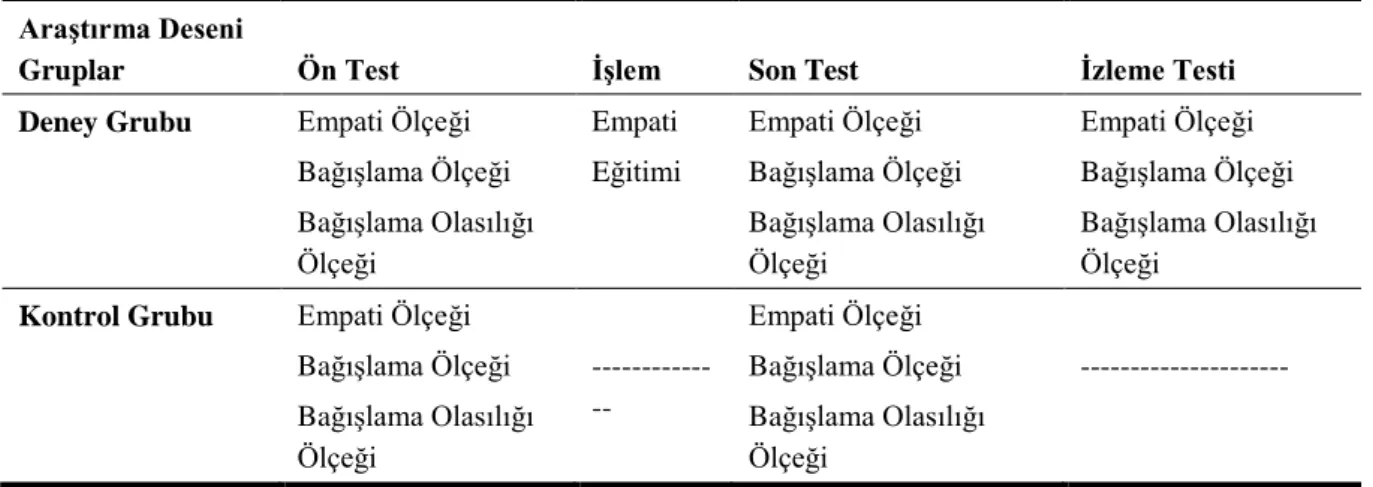 Tablo 1. Araştırmanın Deney Deseni 