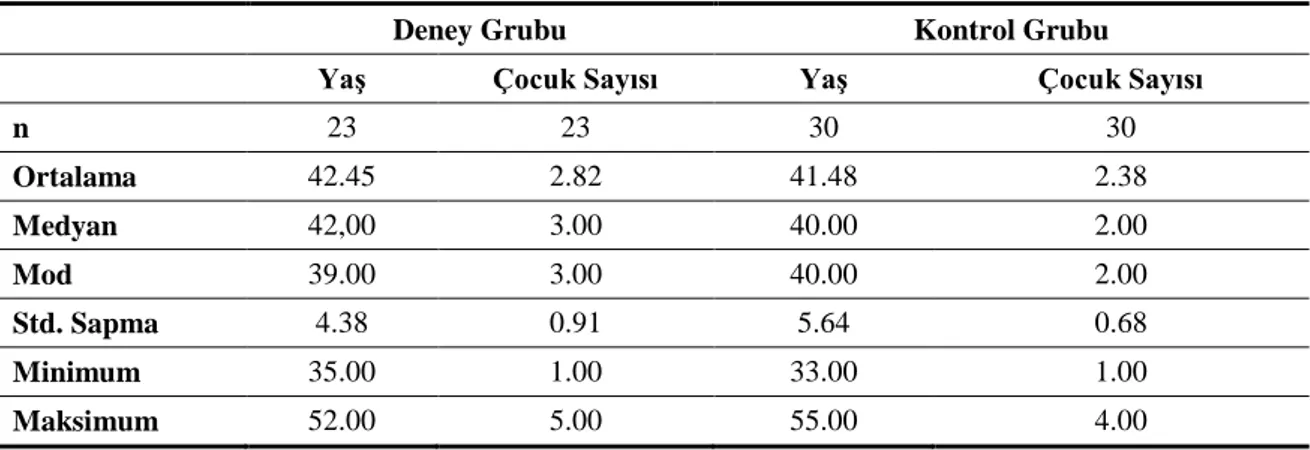 Tablo 2. Annelerin Demografik Bilgilerine Göre Dağılımı  Annelerin Yaşı 