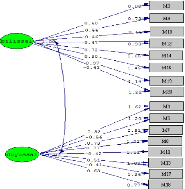 Şekil 1. Temel Empati Ölçeği Path Diagramı 