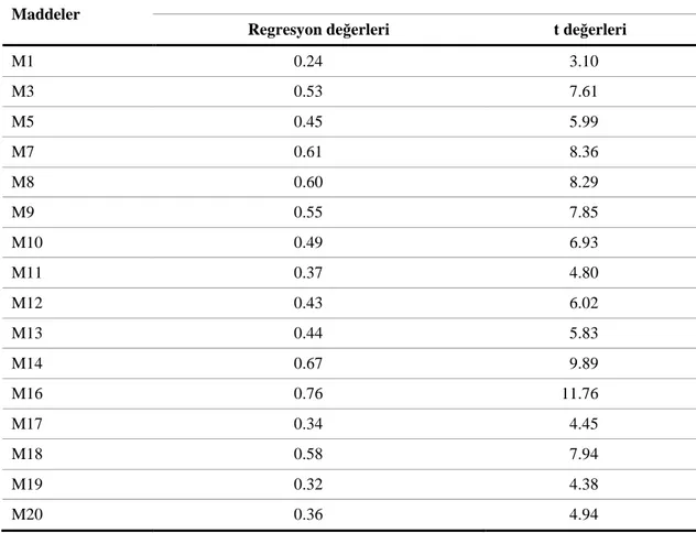 Tablo 3. DFA’ya ait Regresyon ve T Değerleri 