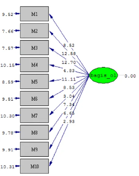 Şekil 3. Bağışlama Olasılığı Ölçeğine Ait Path Diagramı 