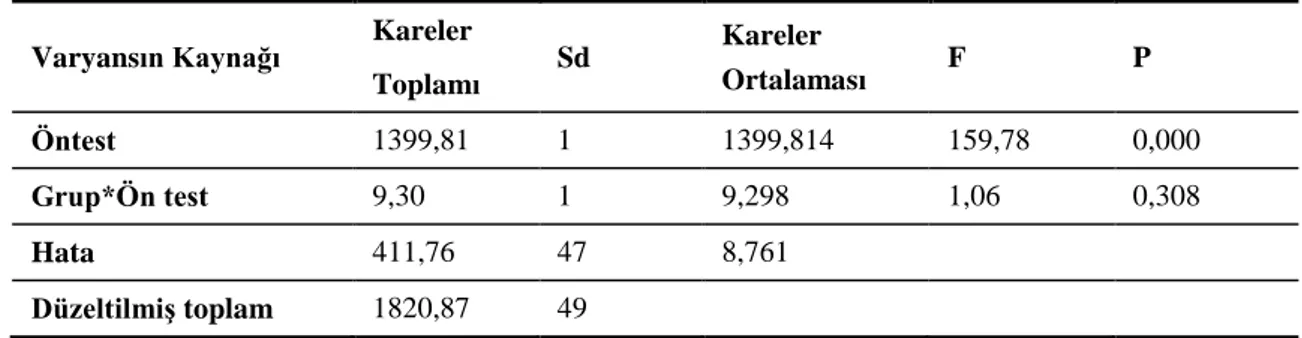 Tablo 9. Bağışlamanın Negatif Boyutu Regresyon Eğiimleri 