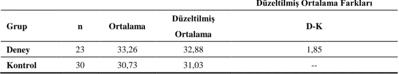 Tablo 11. Bilişsel Empati Deney-Kontrol Gruplarının Ön Test Puanlarına Göre Düzeltilmiş  Son Test Puan Ortalamaları 